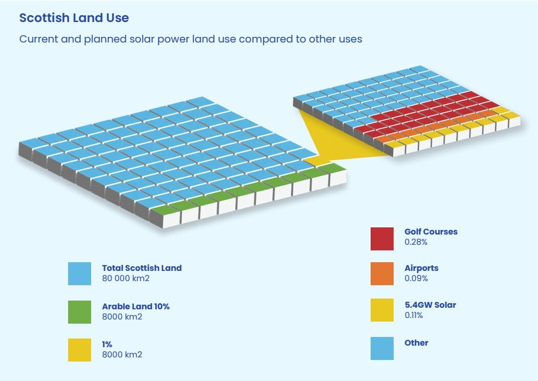 Infographic on land use in Scotland, showing that 5.4 gigawatts of solar farms would take up a third of the land currently used for golf courses.